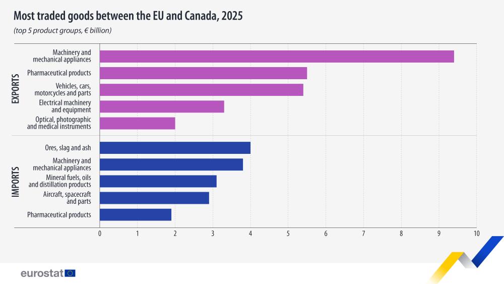 Most traded good between the EU and Canada, 2025. Table - Click below to see full dataset.